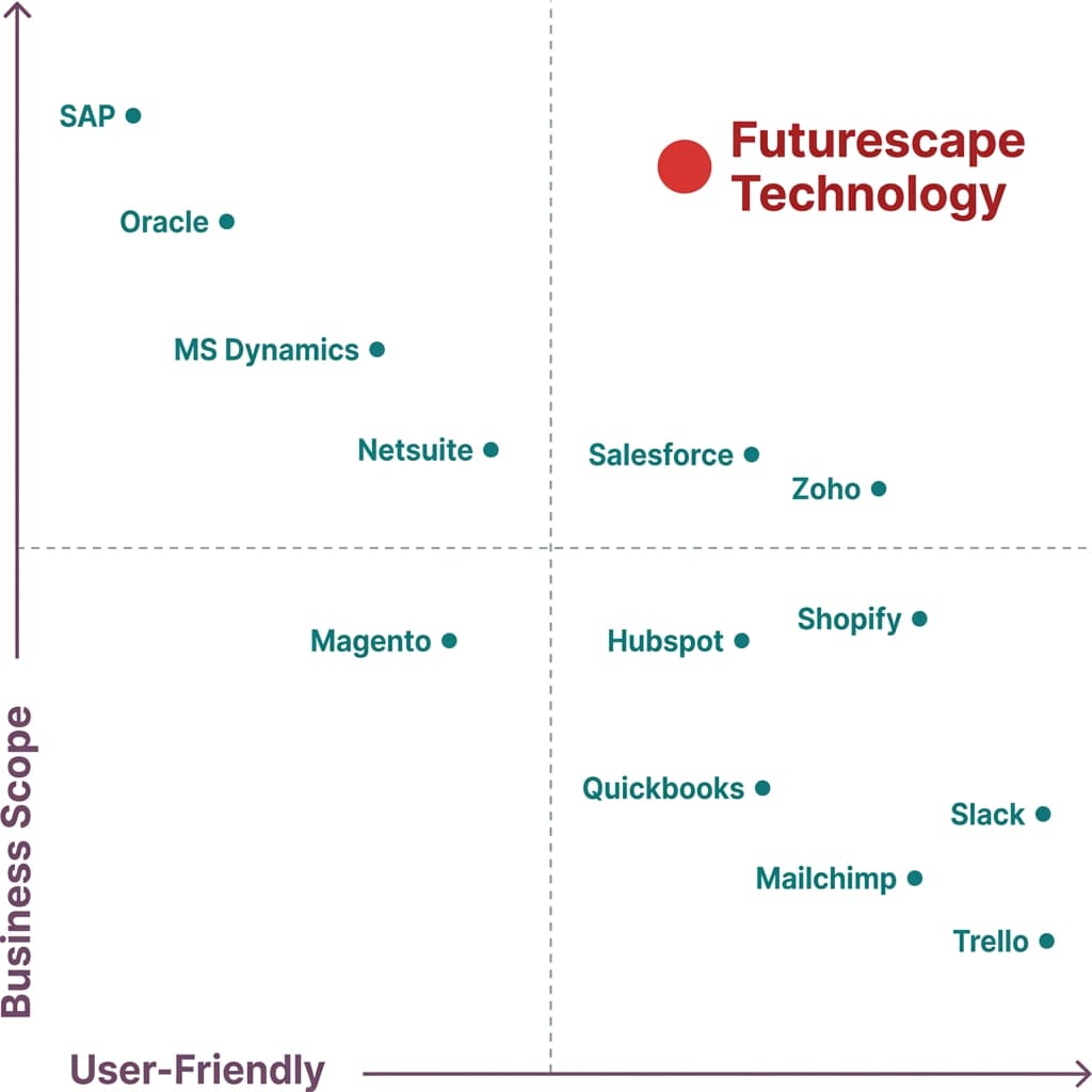 Futurescape Technology market positioning matrix: High Business Scope and High User-Friendliness